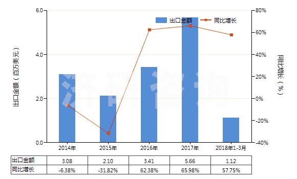 2014-2018年3月中國聚丙烯單絲（截面尺寸≤1mm，細(xì)度≥67分特）(HS54041200)出口總額及增速統(tǒng)計(jì)
